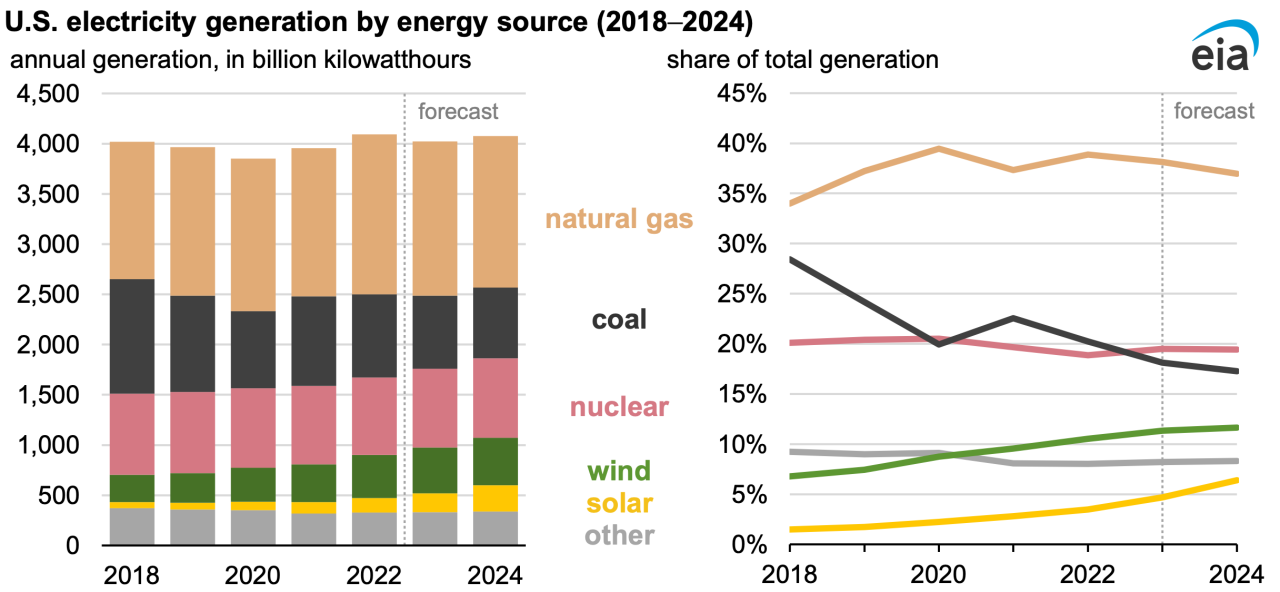 By 2024 One Fourth Of U S Electricity Will Come From Renewables EIA   Image001 (1) 